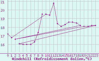 Courbe du refroidissement olien pour Lisboa / Geof