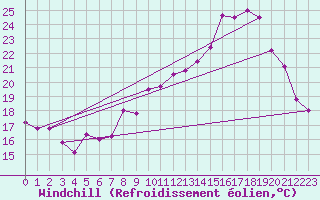 Courbe du refroidissement olien pour Valence (26)