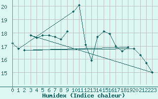 Courbe de l'humidex pour Rankki