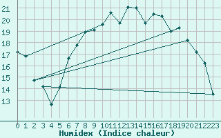 Courbe de l'humidex pour Manston (UK)