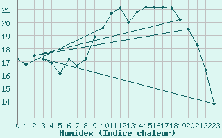 Courbe de l'humidex pour Vannes-Sn (56)