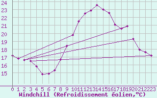 Courbe du refroidissement olien pour Six-Fours (83)