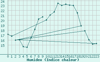 Courbe de l'humidex pour Lahr (All)