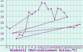 Courbe du refroidissement olien pour Zerind