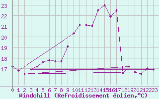 Courbe du refroidissement olien pour Terespol