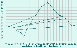 Courbe de l'humidex pour Marnitz