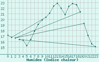 Courbe de l'humidex pour Portglenone