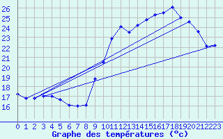 Courbe de tempratures pour Biscarrosse (40)