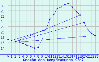 Courbe de tempratures pour Pertuis - Grand Cros (84)