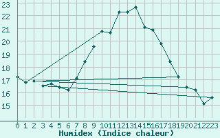 Courbe de l'humidex pour Thorney Island