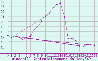 Courbe du refroidissement olien pour Weihenstephan