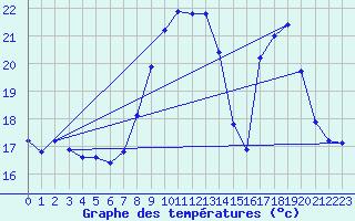 Courbe de tempratures pour Dounoux (88)