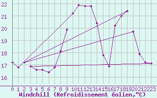 Courbe du refroidissement olien pour Dounoux (88)