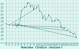 Courbe de l'humidex pour Tromso / Langnes