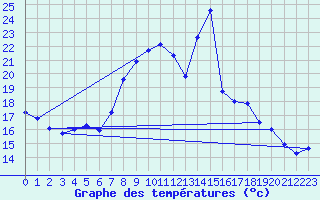 Courbe de tempratures pour Le Havre - Octeville (76)