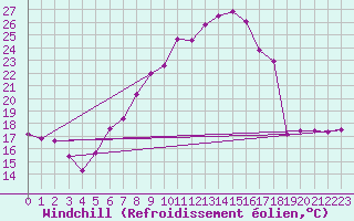 Courbe du refroidissement olien pour Aadorf / Tnikon