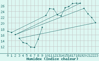 Courbe de l'humidex pour Dijon / Longvic (21)