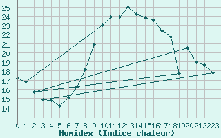 Courbe de l'humidex pour Weissenburg
