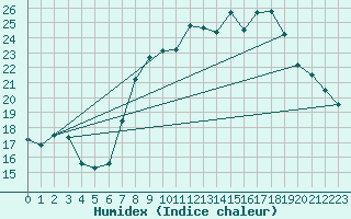 Courbe de l'humidex pour Don Benito
