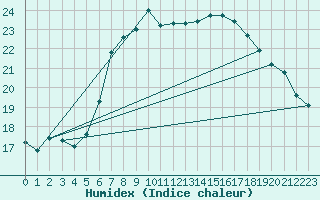 Courbe de l'humidex pour Stromtangen Fyr