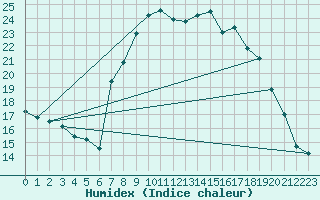 Courbe de l'humidex pour Pinoso