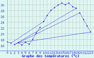 Courbe de tempratures pour Gros-Rderching (57)