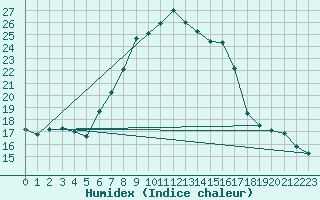 Courbe de l'humidex pour Finner