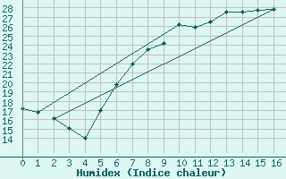 Courbe de l'humidex pour Gottfrieding