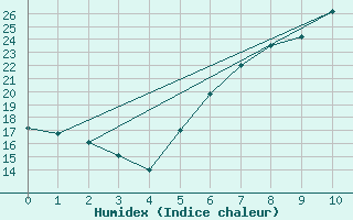 Courbe de l'humidex pour Gottfrieding