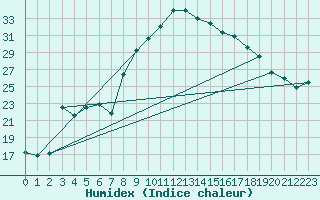 Courbe de l'humidex pour Figari (2A)