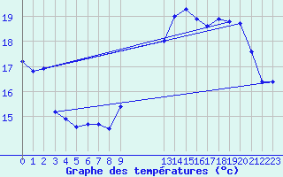 Courbe de tempratures pour Chteauroux (36)