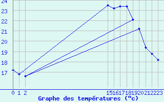 Courbe de tempratures pour Coulommes-et-Marqueny (08)