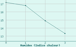 Courbe de l'humidex pour Tadoule Lake Cs