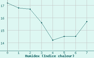 Courbe de l'humidex pour Oletta (2B)