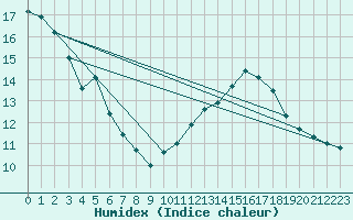 Courbe de l'humidex pour Croisette (62)