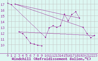 Courbe du refroidissement olien pour Saint-Brieuc (22)