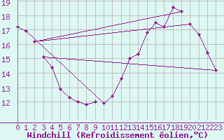 Courbe du refroidissement olien pour Cabestany (66)