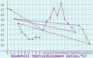 Courbe du refroidissement olien pour Brest (29)