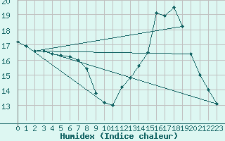 Courbe de l'humidex pour Saint-Martin-de-Londres (34)