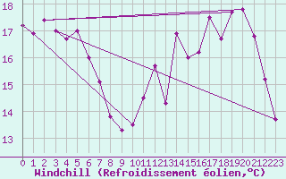 Courbe du refroidissement olien pour Carcassonne (11)