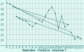 Courbe de l'humidex pour Caen (14)