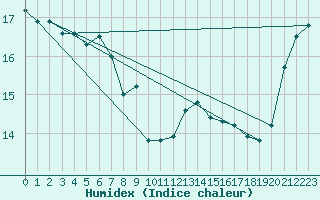 Courbe de l'humidex pour Guidel (56)