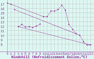Courbe du refroidissement olien pour Biskra