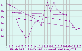 Courbe du refroidissement olien pour Cambrai / Epinoy (62)