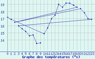 Courbe de tempratures pour Jan (Esp)