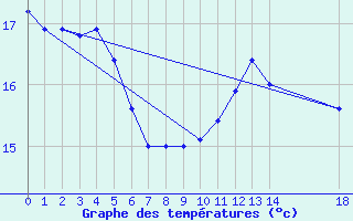 Courbe de tempratures pour Ernage (Be)