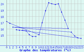 Courbe de tempratures pour Millau - Soulobres (12)