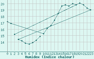 Courbe de l'humidex pour Toulouse-Francazal (31)