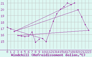 Courbe du refroidissement olien pour Boulogne (62)