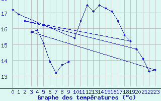 Courbe de tempratures pour Neuchatel (Sw)